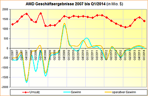 AMD Geschäftsergebnisse 2007 bis Q1/2014